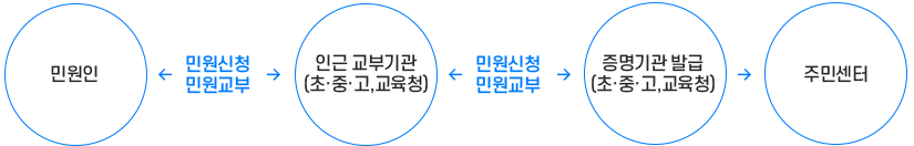 처리절차 이미지